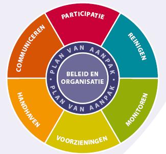 Voorzieningen De gemeente beschikt niet over een afvalbakkenbeleid. Afvalbakken worden op basis van eigen inzicht van de medewerkers van de buitendienst geplaatst, verwijderd of vervangen.