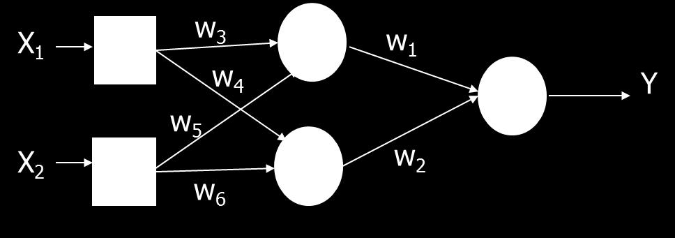 5 en de combiner functie in nodes 3, 4 en 5 de gewogen input gewoon optelt en een 1 als output geeft als de functie een waarde groter of gelijk aan 1 geeft en anders een output 0 geeft.