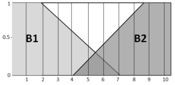 Is A een subset van B? Geef aan waarom (niet). c. Geef aan wat de sets A 0.5 en B 0.5 zijn. d. Wat zijn de core en support sets van A en B? e. Beschrijf de vier stappen die je moet maken bij een fuzzy logic afleiding volgens de Mamdani regels.