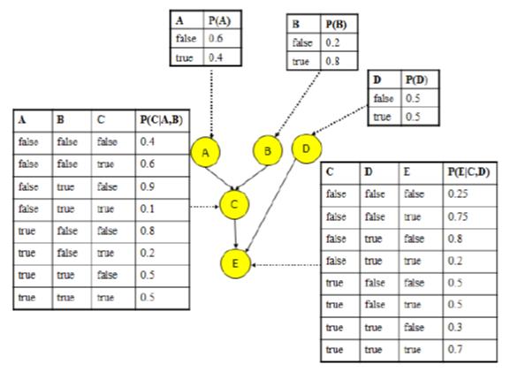 a. Is cardholdercontacted conditionally independent of internationalactivity given fraudalert? How can you tell from the Bayesian network graph? b.