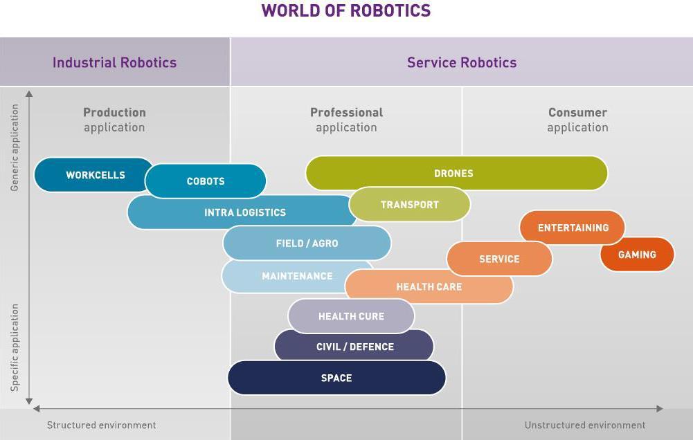 1 indeling in industriële robots versus service robots beschreven in een rapport van de Brabantse Ontwikkelingsmaatschappij 2014.