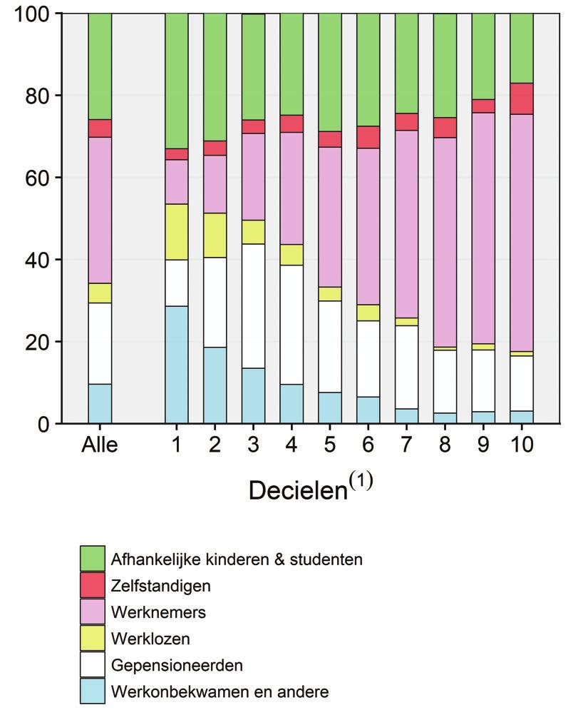 2 LES(S) 2018/172 1 Dit Leuvens Economisch Standpunt kan ook gezien worden als een update van Decoster, A.