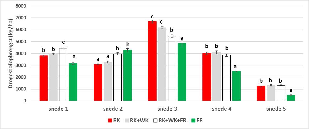 De kanttekening dient hier wel gemaakt te worden dat dit een proef was onder proefveldomstandigheden. Er wordt hierbij niet gereden over de opbrengstveldjes.