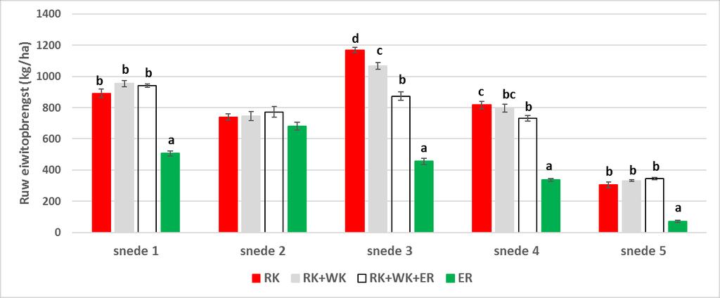 Figuur 5: Gemiddelde ruw eiwitopbrengst (±standaardfout) per snede voor de maaigewassen RK, RK+WK, ER+RK+WK en ER in experiment A (boven) en experiment B (onder) in het jaar na zaaien.