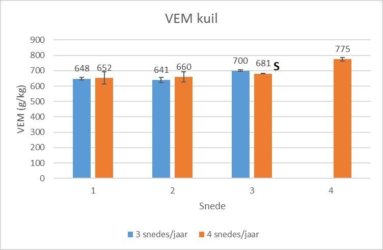 VEM, DVE en OEB werden berekend op basis van gehalte as, ruwe celstof, ruw eiwit en verteringscoëfficiënt (zie 2.1.1).