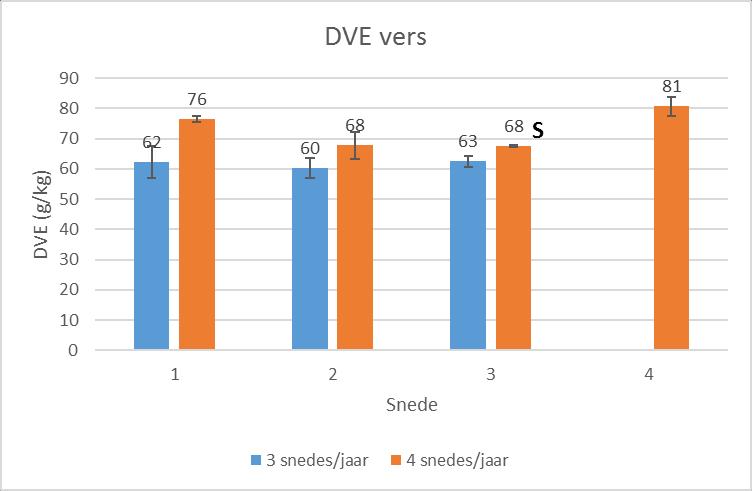 Figuur 16: Gemiddelde DVE-waarde (± standaardfout) per snede afzonderlijk voor beide maairitmes in 2016,