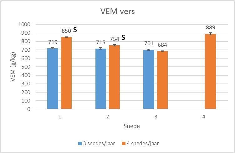 Figuur 18: Gemiddelde VEM-waarde (± standaardfout) per snede afzonderlijk voor beide maairitmes in 2017, voor het verse product (links) en het gekuilde product (rechts).