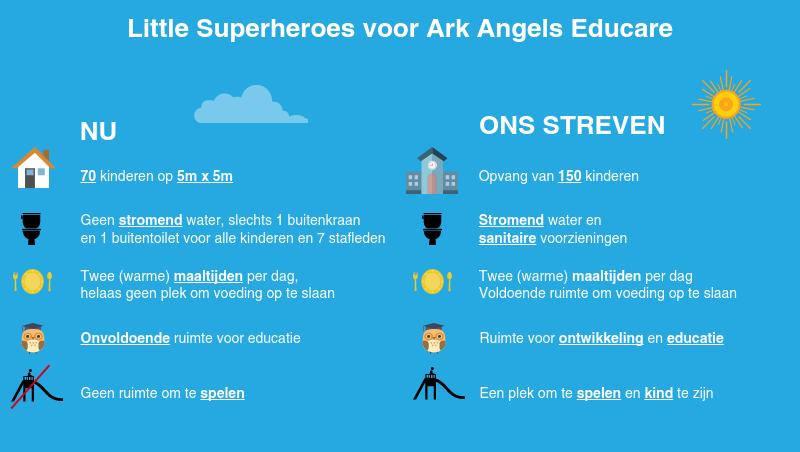 Wij dragen bij aan een deel van de bouw van een vernieuwd gebouw van Ark Angels Educare (www.arkangels.org.za).