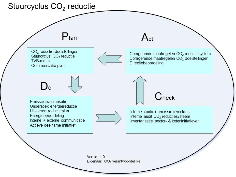 5 Stuurcyclus Het CO 2 beleid van Van der Werff Groep BV kent cycli van een half jaar, waarin de gegevens voor de CO 2 footprint verzameld worden, er beoordeeld wordt of de emissiefactoren nog