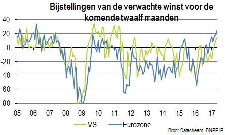 Financiële waarden bleven hierdoor achter bij de markt, hoewel energie het nog slechter deed omdat de olieprijzen daalden. GROEI: VERANDERING OP KOMST?