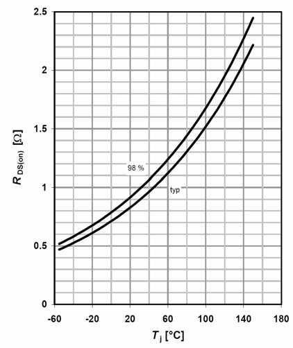 Table 14 Electrical characteristics diagrams Typ. output characteristics T j =25 C Typ. output characteristics T j =125 C I D =f(v DS ); T j =25 C; parameter: V GS Table 15 Typ.