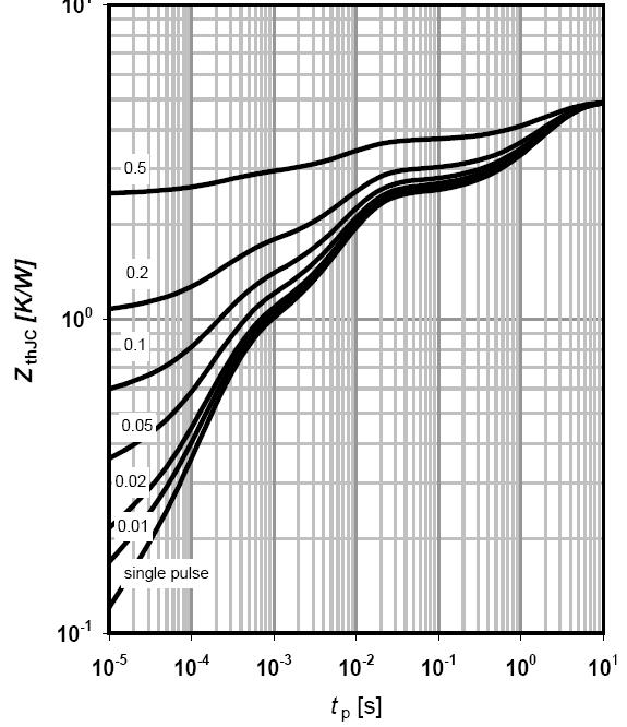 transient thermal impedance TO-220, TO-252, TO-263 Max.