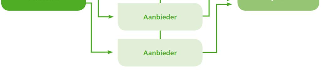 Er is een subsidie- of inkooprelatie tussen de gemeente en aanbieders met rechten