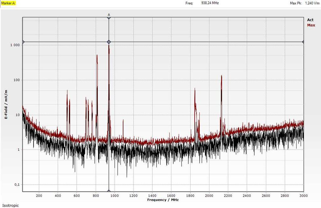 1MHz, (GSM) Selectieve meting 3 speelplaats