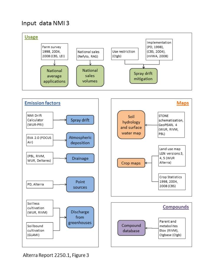 Overzicht invoergegevens NMI 3 Het model NMI 3 berekent op basis van het gebruik en omzetcijfers, gewas-, bodem- en klimaatkaarten, stofeigenschappen en emissiefactoren, een aantal indicatoren voor
