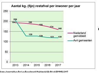 De hoeveelheid restafval per inwoner per jaar is in onderstaande grafiek visueel weergegeven. Uit de grafiek blijkt dat het landelijke gemiddelde een dalende trend vertoont de laatste jaren.