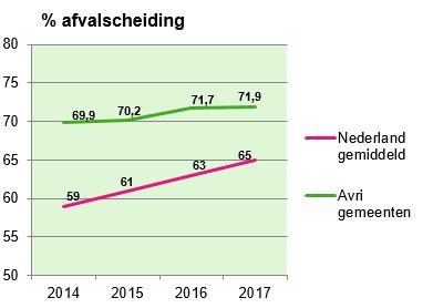 De hoeveelheid restafval blijft in de Avri gemeenten de laatste jaren op gelijk niveau.