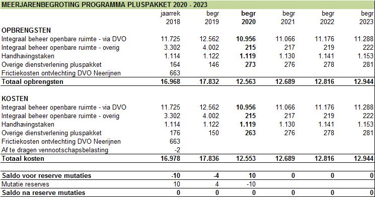 Tabel 9: meerjarenbegroting programma pluspakket 6.4.