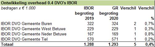 Uit onderstaande tabel blijkt een gelijkblijvende overhead voor de IBOR DVO s, welke gevolg is van enerzijds een stijging van de concernoverhead en anderzijds een daling van de afdelingsoverhead IBOR.
