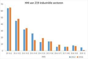 4.1 Evolutie van de concentratie in de marktsectoren van de Belgische economie Aan de hand van de resultaten van de laatste vijf rapporten van de horizontale screening kan men de evolutie van de