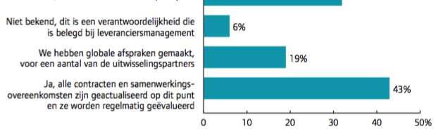 Nationale Privacy Benchmark 2017 (2/4) Heeft u afspraken gemaakt met partijen met wie u