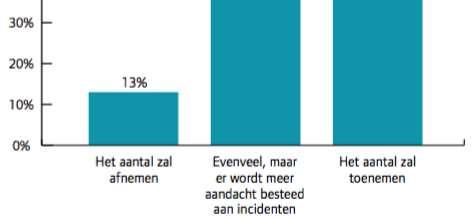 Nationale Privacy Benchmark 2017 (3/4) Wat is uw verwachting voor het aantal datalekken