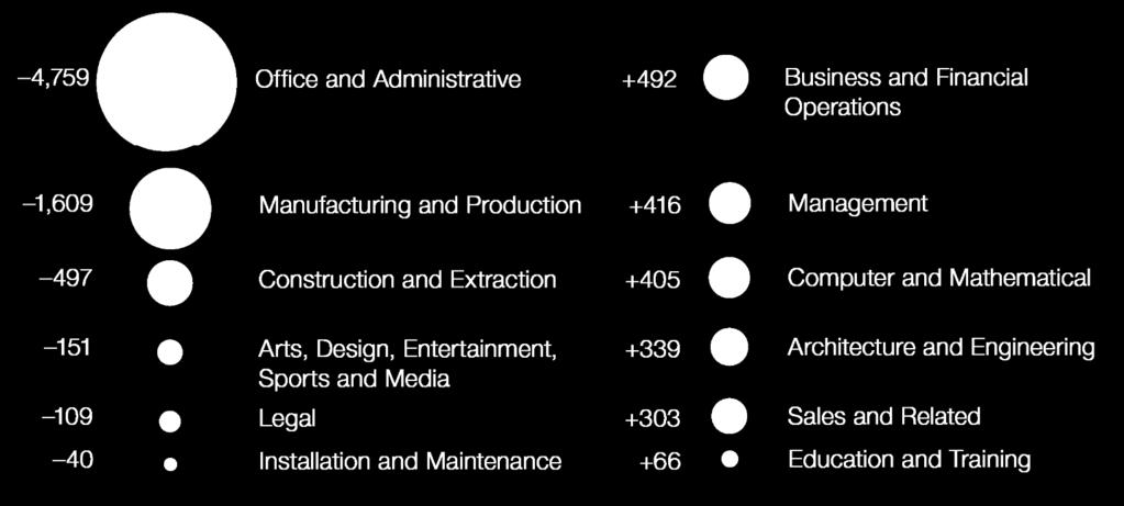 JOB IMPACT TOT 2020 (X1000 IN 5 JAAR TIJD, WERELDWIJD) SOURCE: