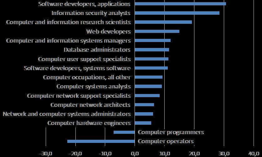 GROEI PER IT-FUNCTIE (2016-2026, VS) % SOURCE: