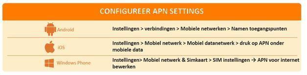 Zodra de SIM contact met het netwerk maakt zal uw bundel starten. Let op dat u de APN instellingen in uw apparaat aanpast!