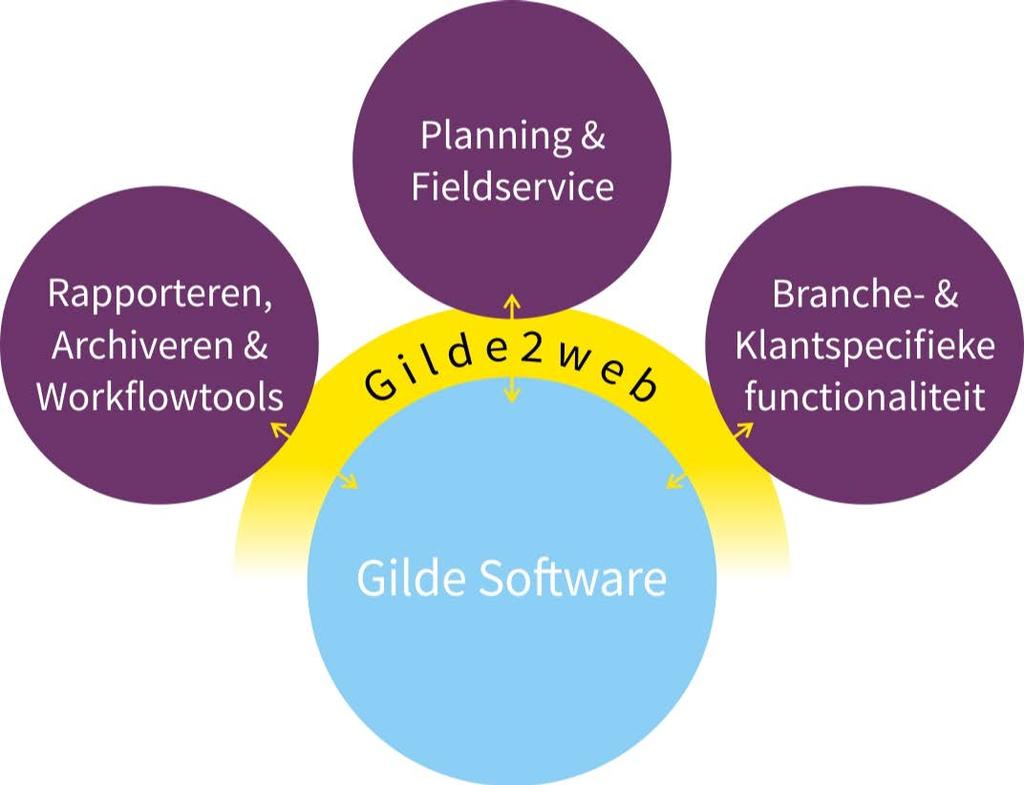 Systeemintegraties: Expertsystemen Het huidige Gilde-systeem staat als een huis. Het is stabiel en biedt alle functies die onze klanten wensen.