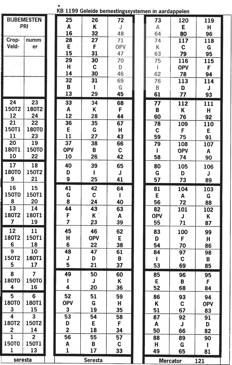 6 Figuur 1. Plattegrond Geleide bemestingsproef en Bijmestproef op Proefboerderijoijenburg te Rolde.