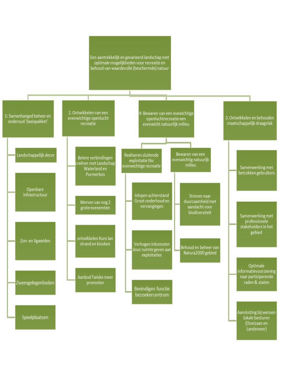 6. Doelenboom Het Twiske Voor recreatieschap het Twiske is een doelenboom opgesteld op basis van de doelstelling van de gemeenschappelijke regeling, de kaders van de ontwikkelingsvisie en het