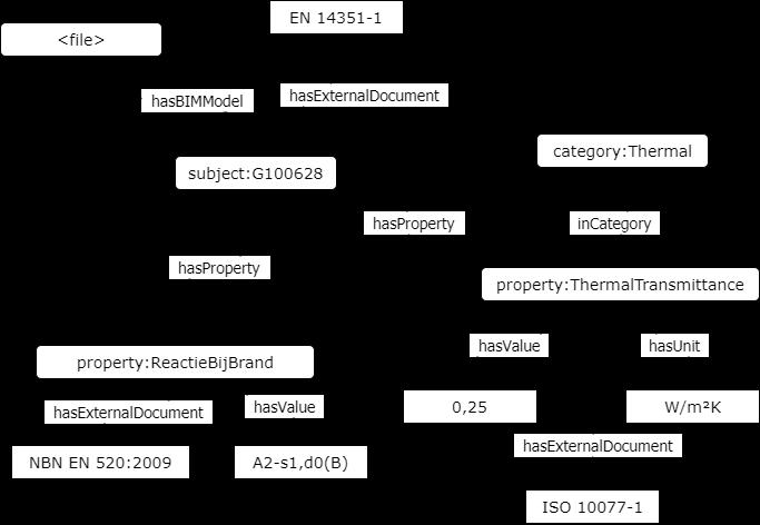 Als aanzet wordt het schema gebruikt dat op Europees niveau in Task group 2 van CEN/TC 442/WG4: Support Data