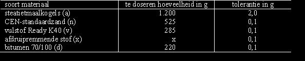 c. mengsels van zeer open asfaltbeton (PA) de dichtheid proefstuk B proefstuk (ρ proefstuk wordt bepaald in overeenstemming met EN 12697-6; procedure D, door opmeting.