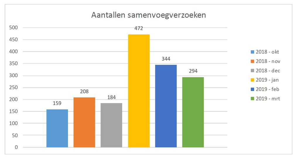 Samenvoeg