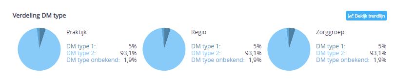 - DM patiënten: Geeft het aantal DM patiënten weer in de praktijk, ongeacht type.