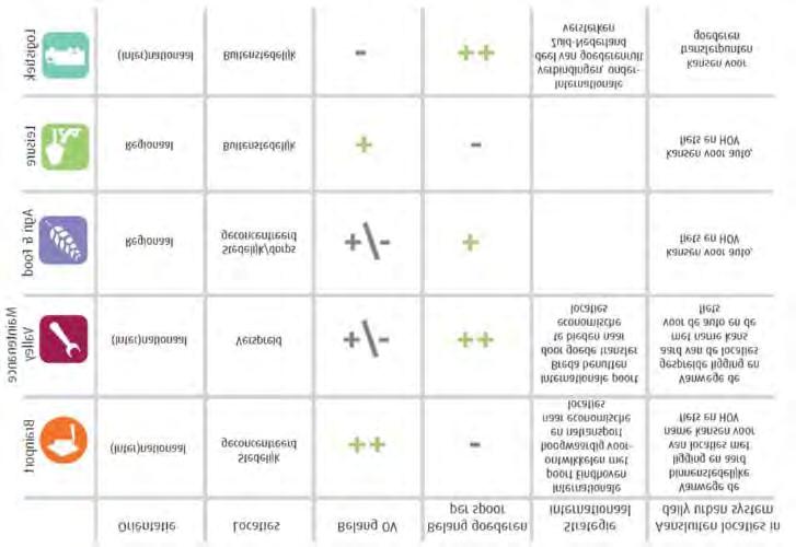 3.2 Bereikbaarheidsbehoefte economische regio s en topsectoren Bereikbaarheidsbehoefte economische topregio s en topsectoren Om scherper te krijgen wat het openbaar vervoer kan bijdragen aan de