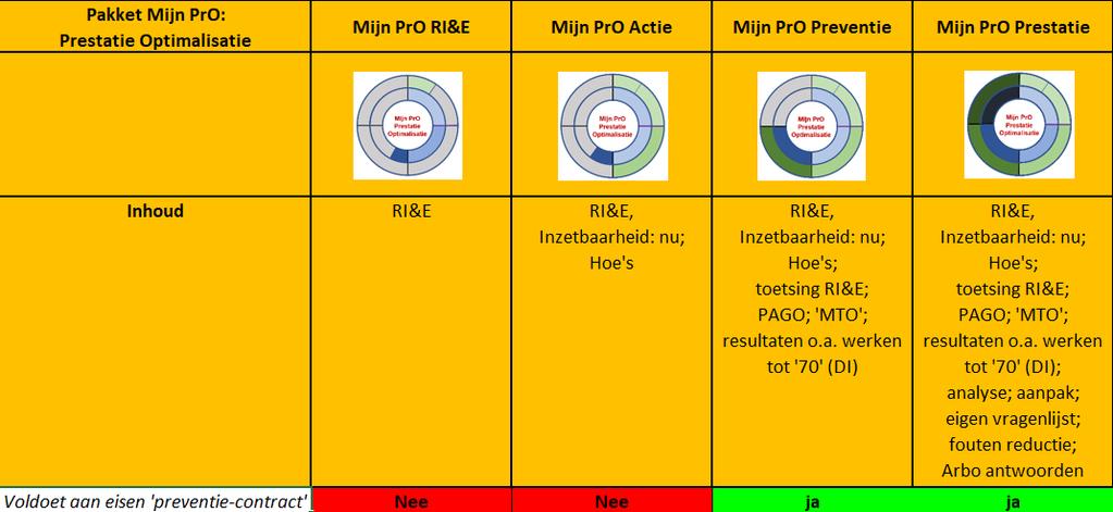 Pakketten Mijn PrO Mijn PrO Preventie voldoet aan eisen