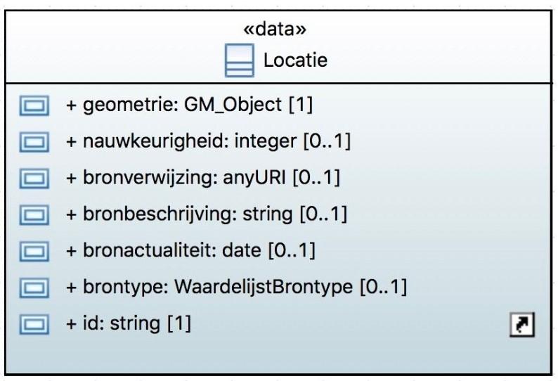 Locatiebeschrijving en serialisatie Geometrie serialisatie: GML 3.2.