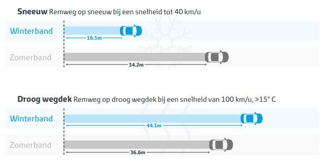 Wanneer moet u winterbanden monteren? Het zou eigenlijk beter zijn om winterbanden te omschrijven als koud-weer banden.