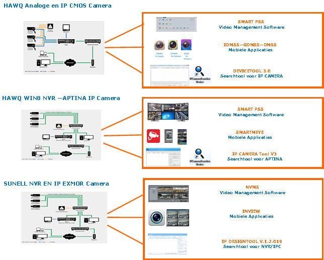 Alle IP camera s hebben standaard een vast ip adres. Voor de APTINA modellen geldt het volgende IP Adres: 192.168.1.168 en voor de EXMOR Modellen geldt: 192.168.0.120.