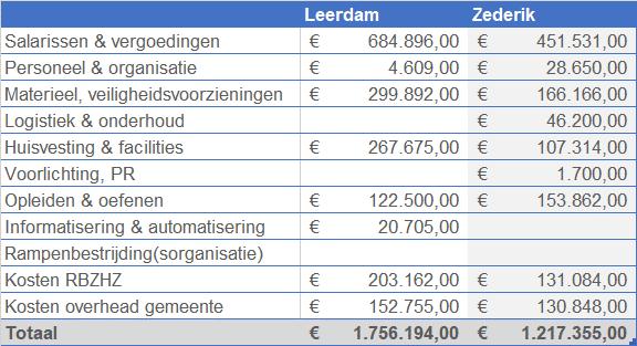 Bijlage 2: inbreng Leerdam en Zederik in 2013 Voorafgaand aan de regionalisering van de brandweer in 2013 is voor alle gemeenten onderzocht wat de kosten bij inbreng zijn.