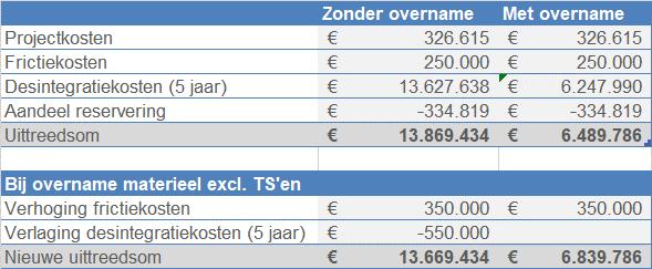 De verhoging van de frictiekosten betreft het maximum van de hiervoor genoemde bandbreedte bij verkoop van de 5 TS en.