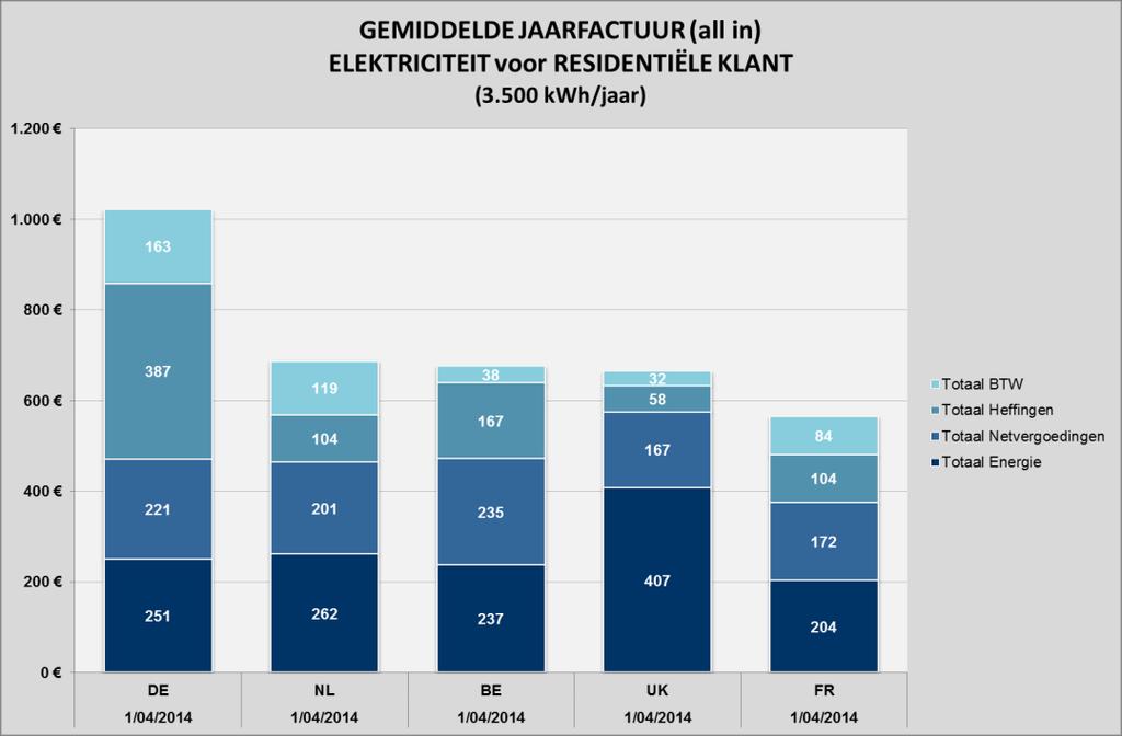 III.2 Vaststellingen april 2014 III.2.1 Elektriciteit III.2.1.1 Residentieel, 3.