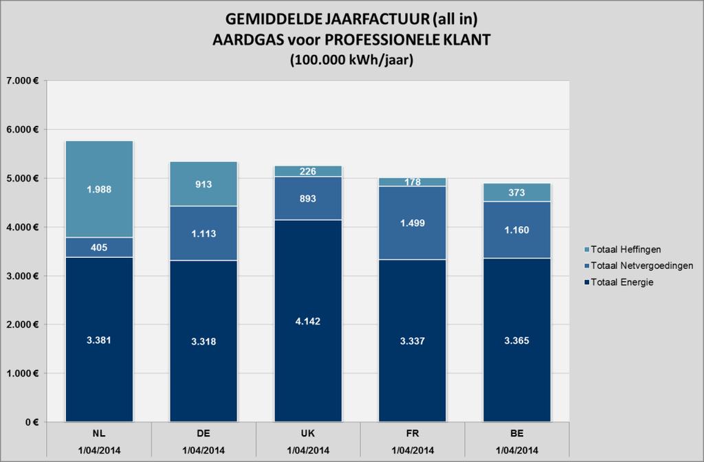 III.2.2.2 KMO, 100.000 kwh Onderstaande tabel geeft een overzicht van de all-in energieprijzen voor een KMO-profiel.