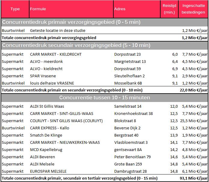 Detailresultaten concurrentiedruk in de omgeving (= aanbod) Tabel: Overzicht concurrentiedruk in