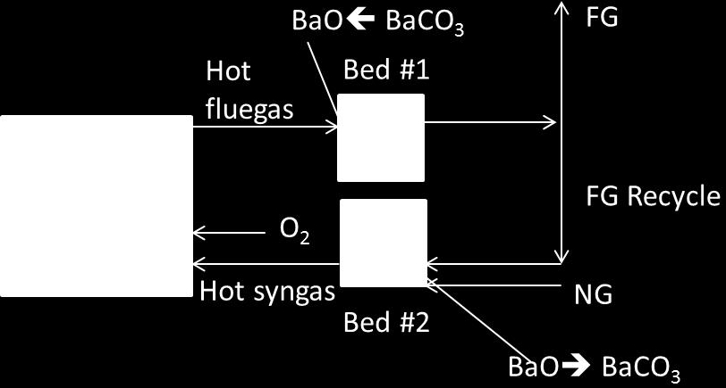 Figuur 4: Gebruik van sorbent (BaO) voor het verschuiven van het reactie evenwicht.