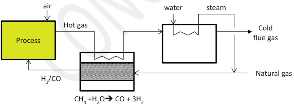 naar waterstof en CO (syngas). De benodigde stoom is gegenereerd met behulp van de resterende warmte in het rookgas.