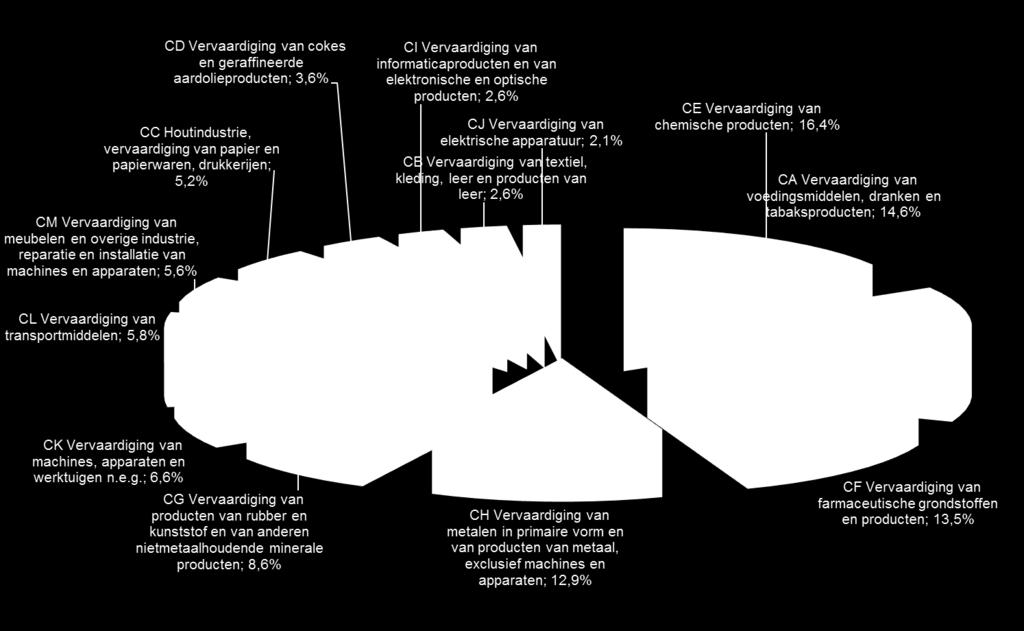 Opsplitsing van de verwerkende nijverheid in België in 2017 (Bruto toegevoegde waarde in % van de totale toegevoegde waarde van de verwerkende nijverheid) 6 Bron: Instituut voor de Nationale