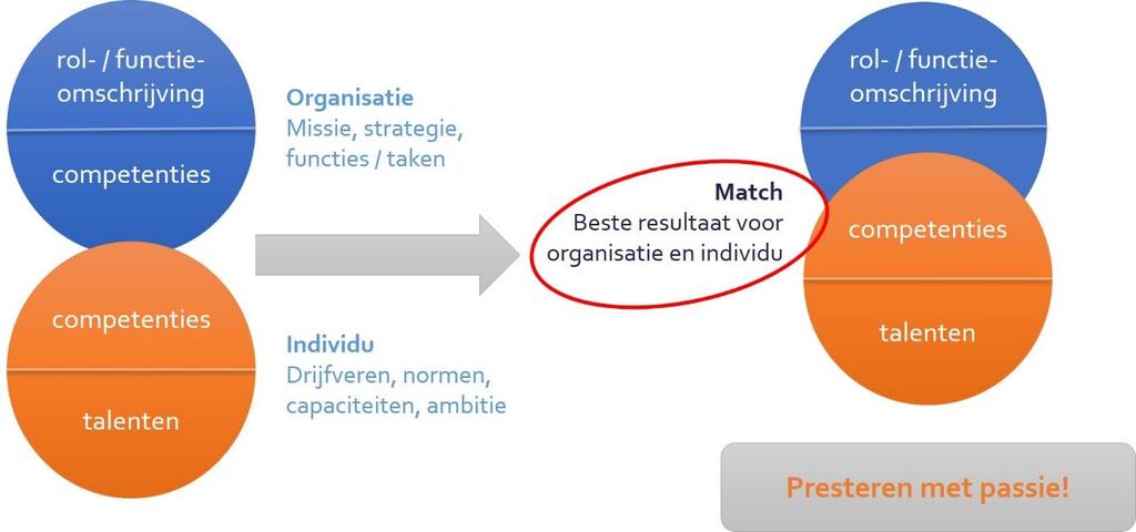 Problematiek De rollen die bij Agile werken horen, zijn heel anders dan de rollen die bij traditioneel werken horen.